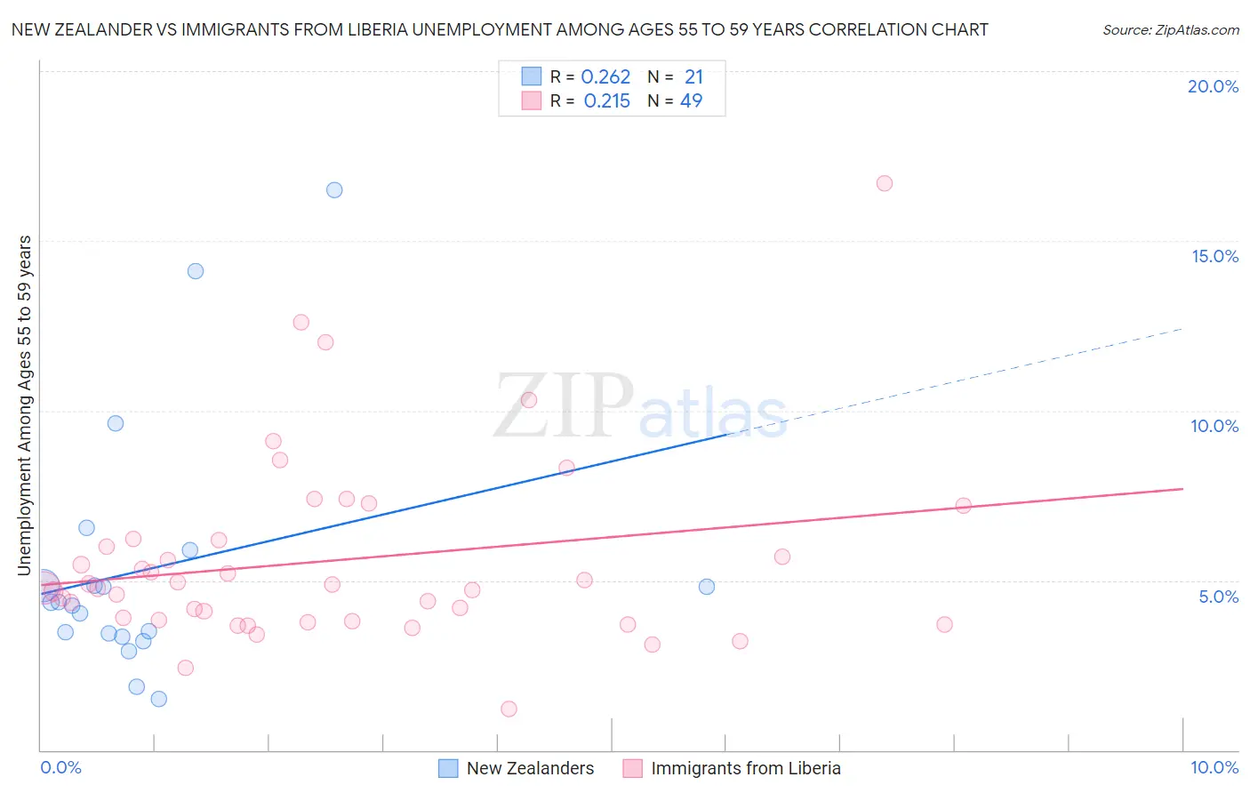 New Zealander vs Immigrants from Liberia Unemployment Among Ages 55 to 59 years