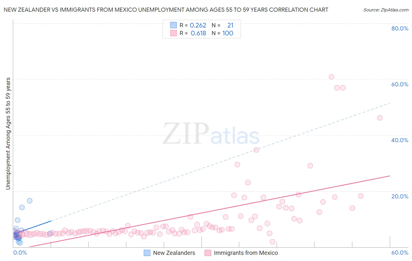 New Zealander vs Immigrants from Mexico Unemployment Among Ages 55 to 59 years