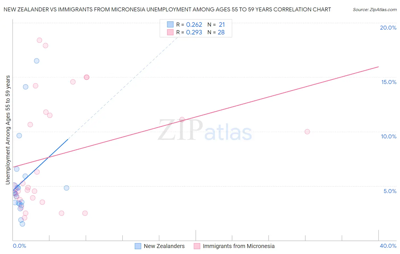 New Zealander vs Immigrants from Micronesia Unemployment Among Ages 55 to 59 years