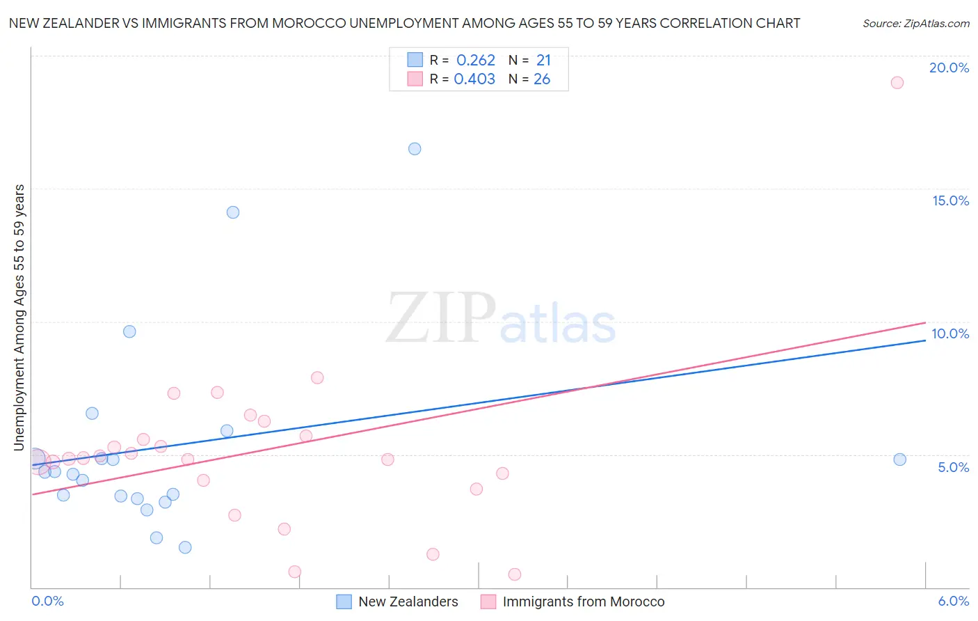 New Zealander vs Immigrants from Morocco Unemployment Among Ages 55 to 59 years