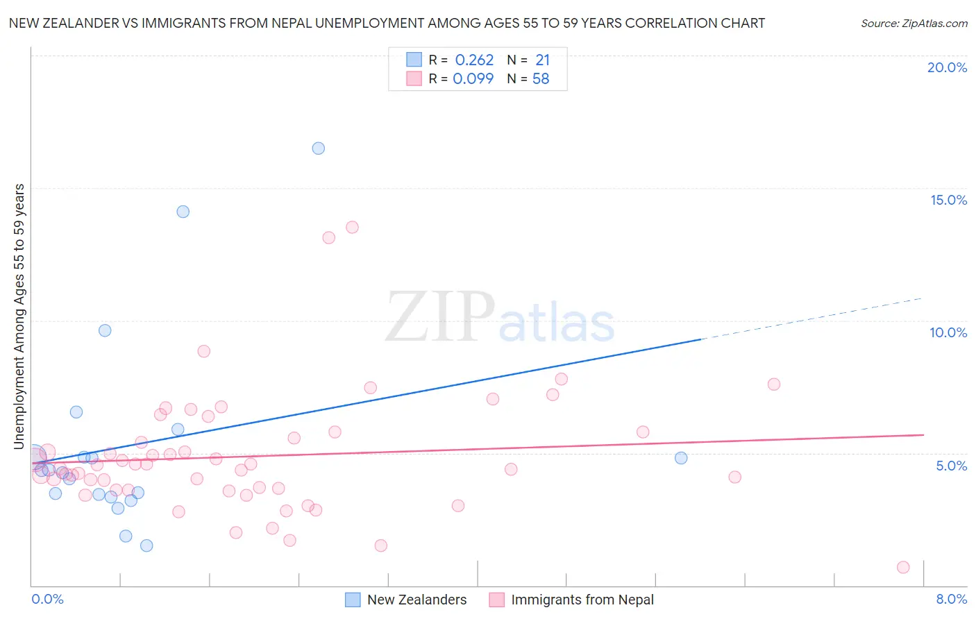 New Zealander vs Immigrants from Nepal Unemployment Among Ages 55 to 59 years
