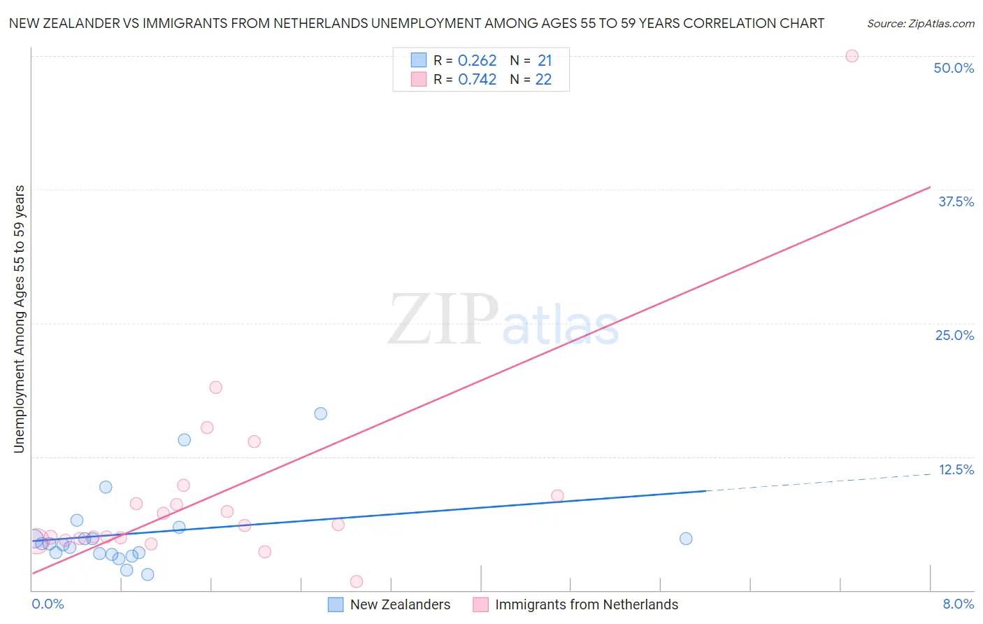 New Zealander vs Immigrants from Netherlands Unemployment Among Ages 55 to 59 years