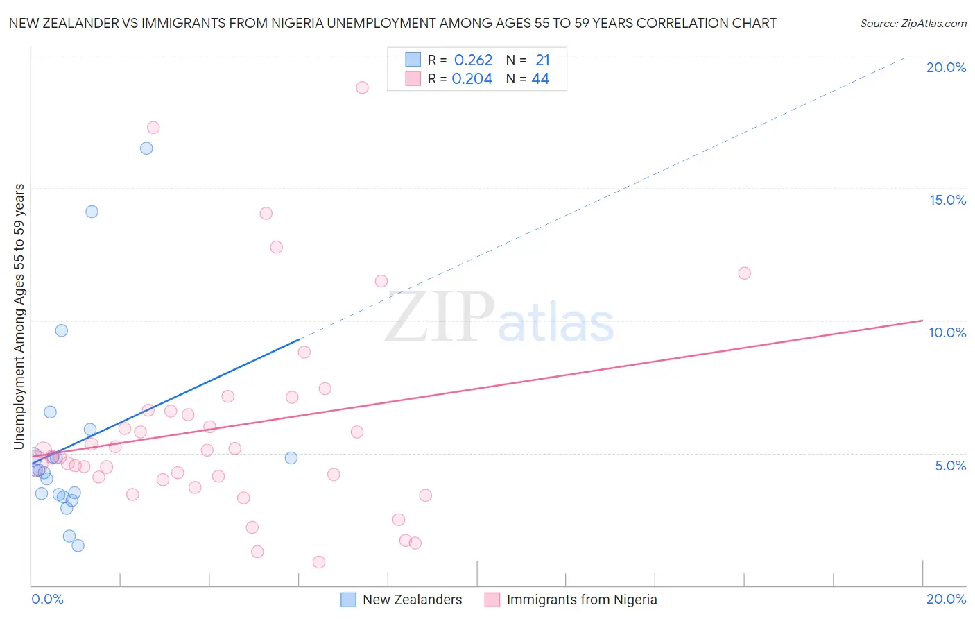 New Zealander vs Immigrants from Nigeria Unemployment Among Ages 55 to 59 years