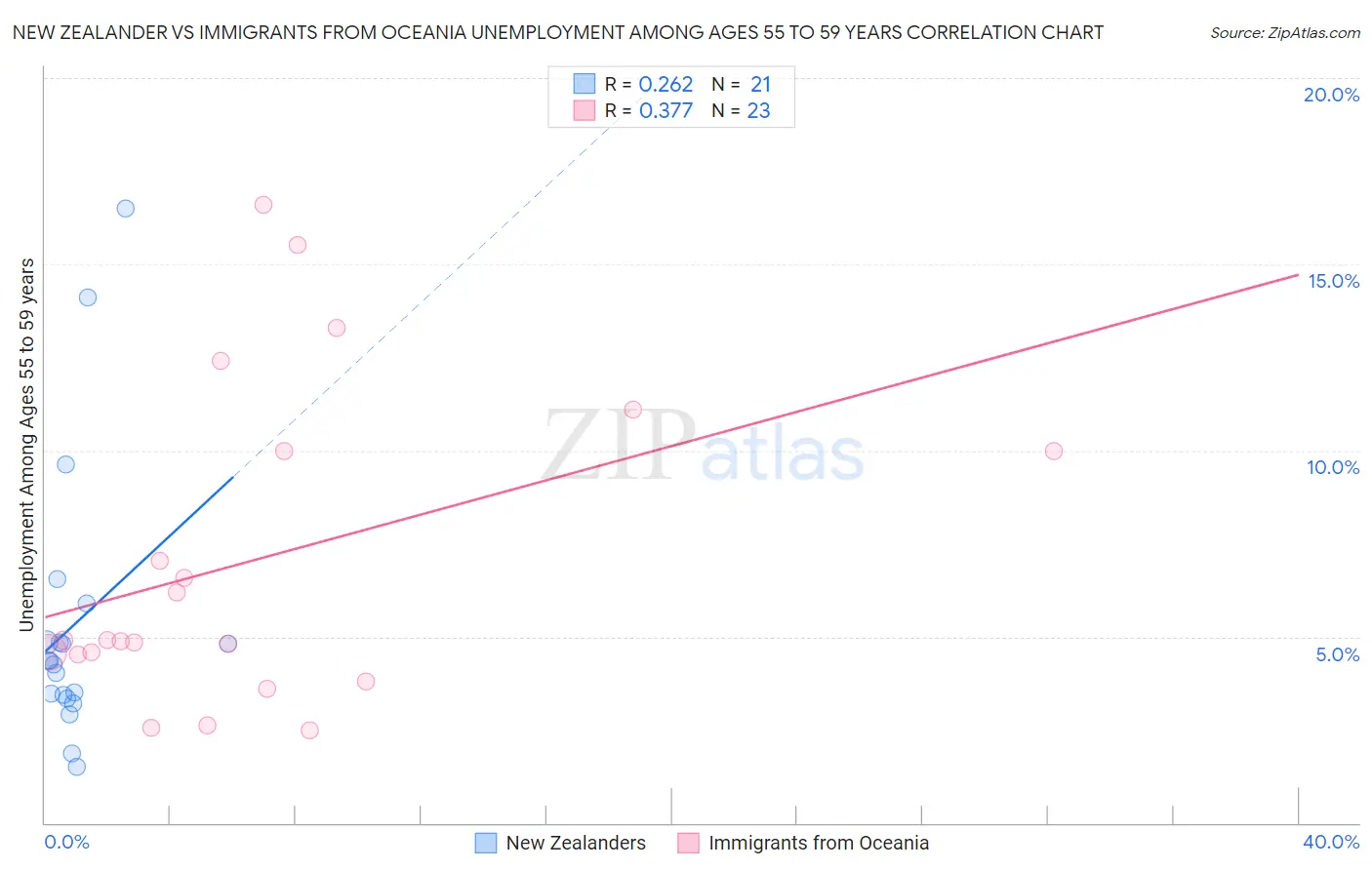 New Zealander vs Immigrants from Oceania Unemployment Among Ages 55 to 59 years