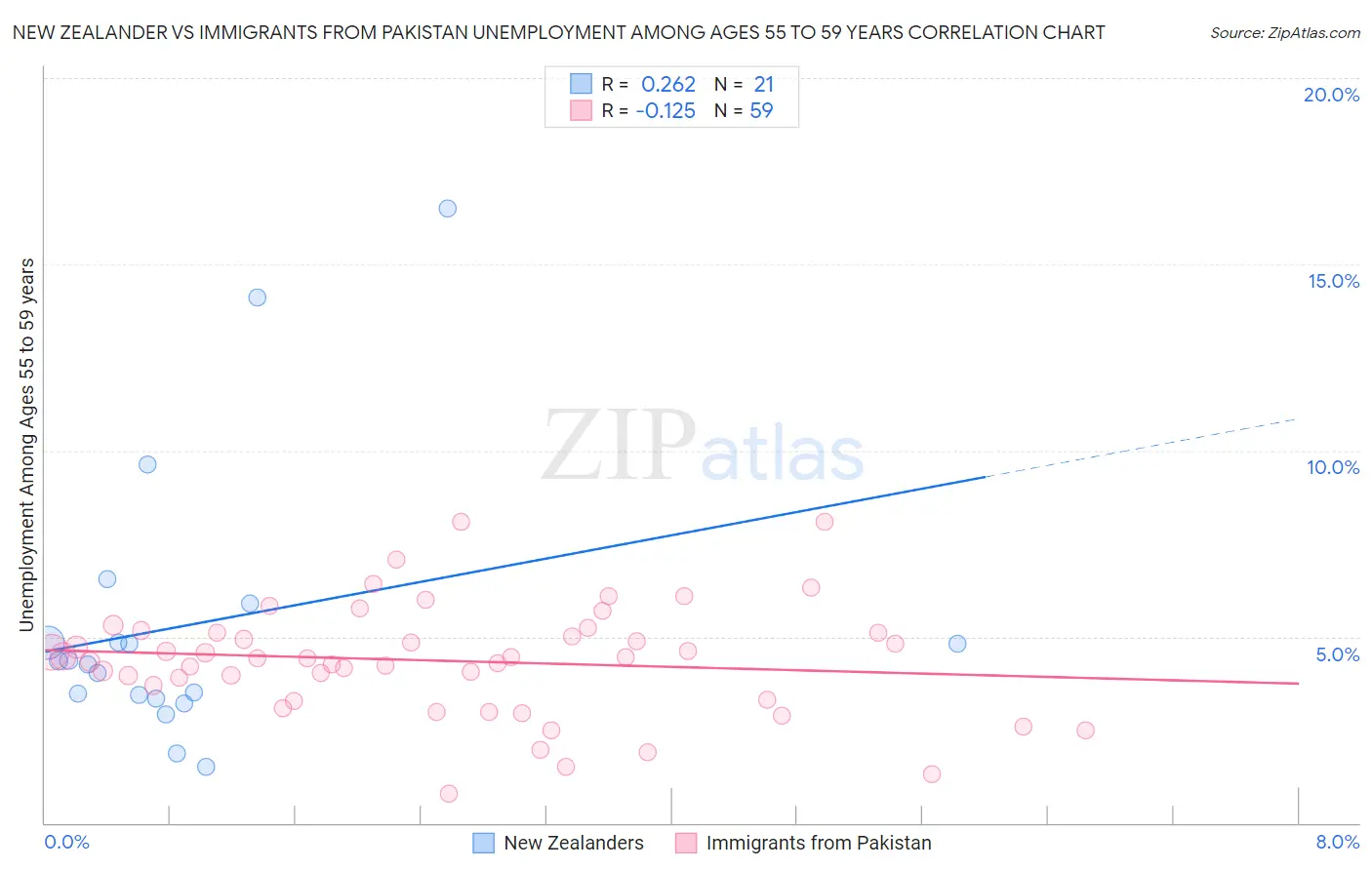 New Zealander vs Immigrants from Pakistan Unemployment Among Ages 55 to 59 years