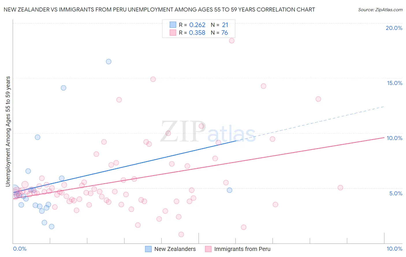 New Zealander vs Immigrants from Peru Unemployment Among Ages 55 to 59 years