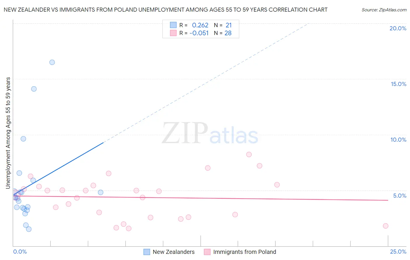 New Zealander vs Immigrants from Poland Unemployment Among Ages 55 to 59 years