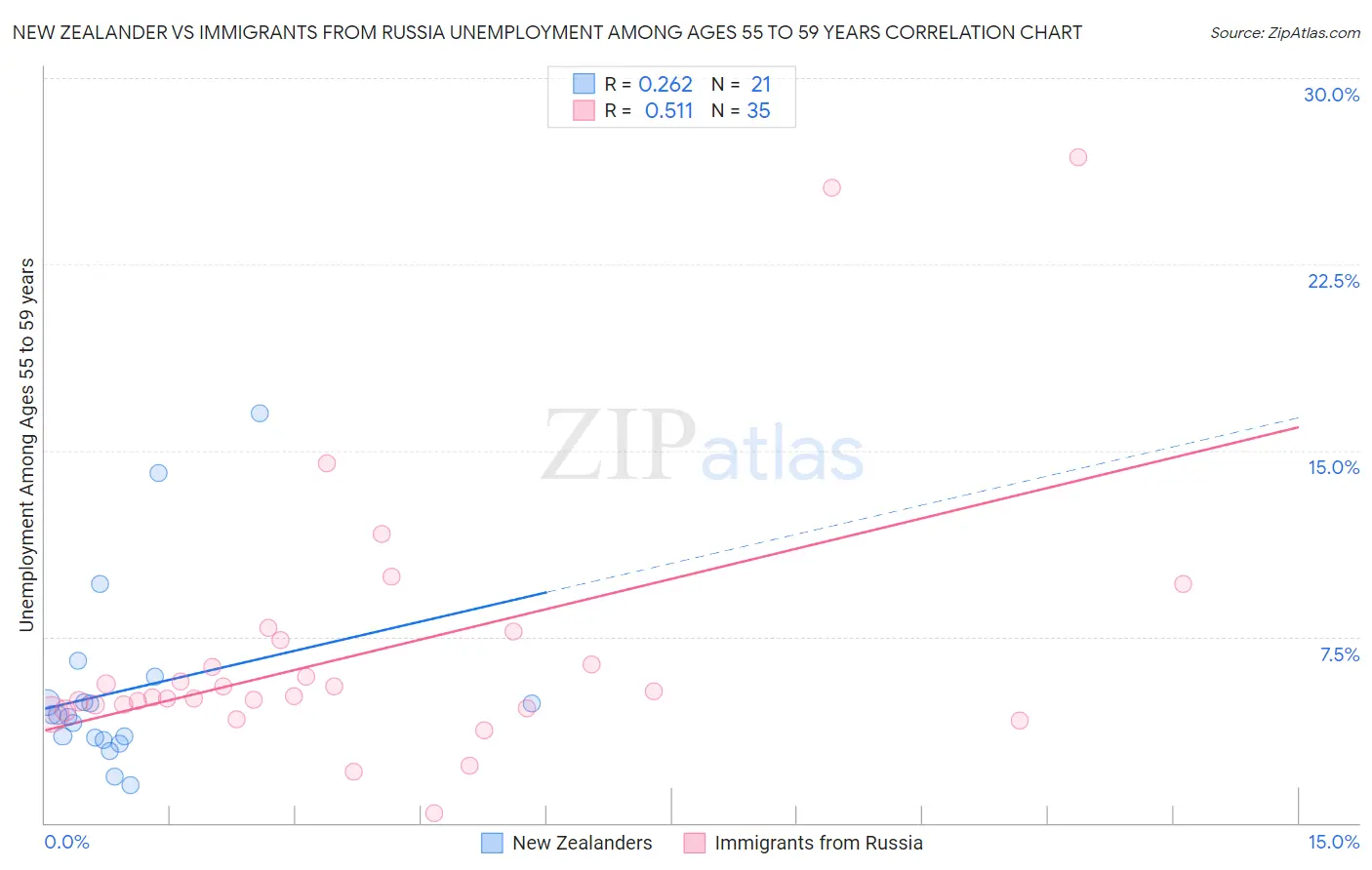 New Zealander vs Immigrants from Russia Unemployment Among Ages 55 to 59 years