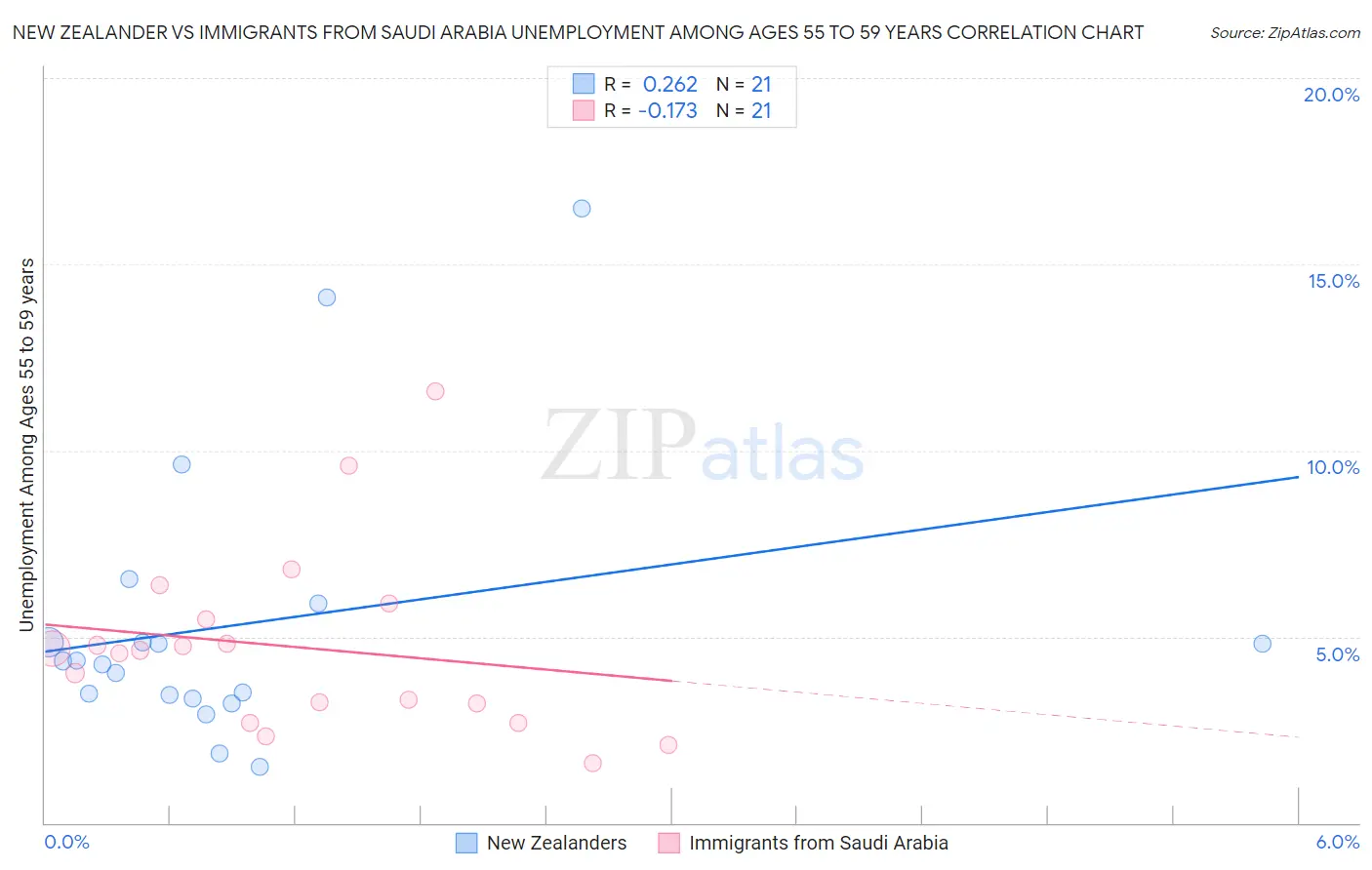 New Zealander vs Immigrants from Saudi Arabia Unemployment Among Ages 55 to 59 years
