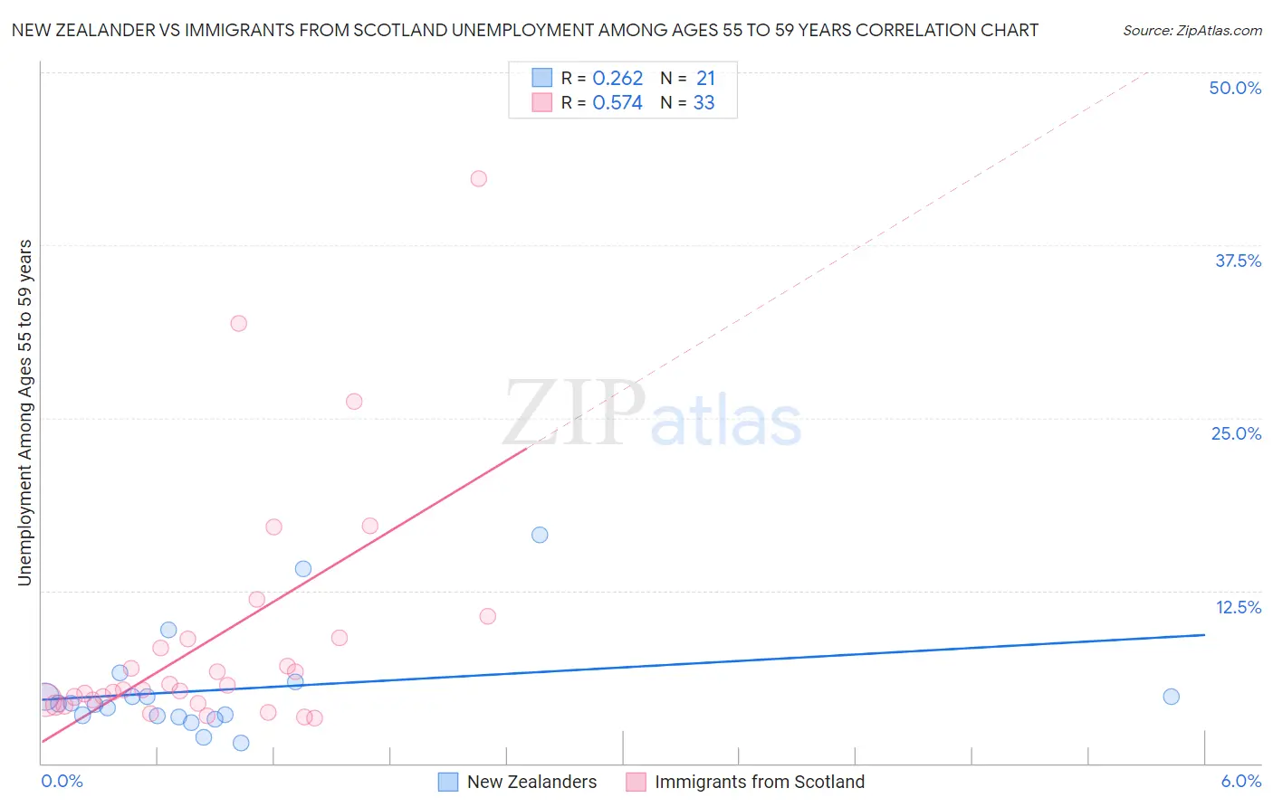 New Zealander vs Immigrants from Scotland Unemployment Among Ages 55 to 59 years