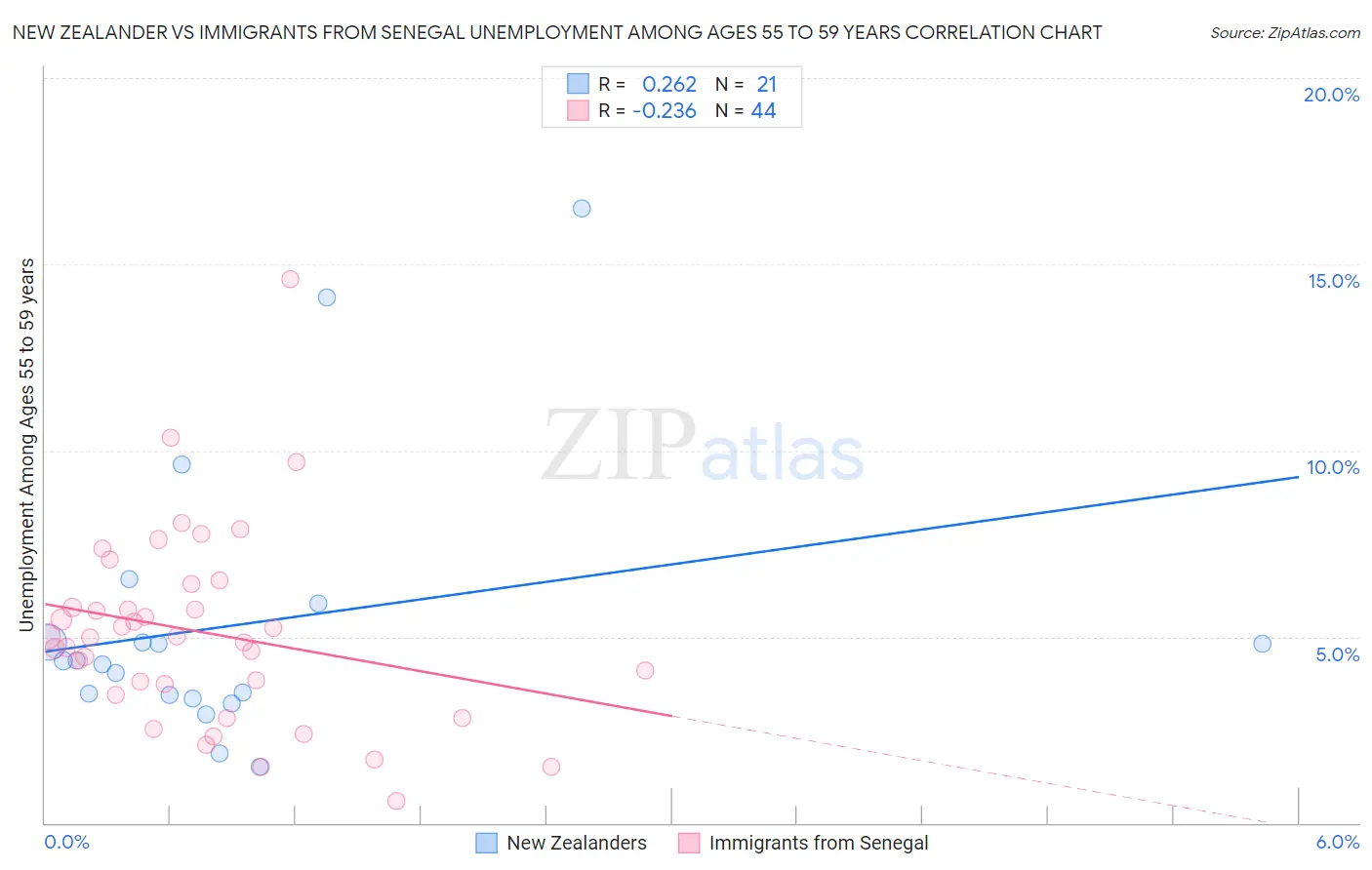 New Zealander vs Immigrants from Senegal Unemployment Among Ages 55 to 59 years