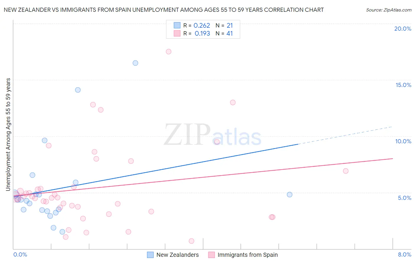 New Zealander vs Immigrants from Spain Unemployment Among Ages 55 to 59 years