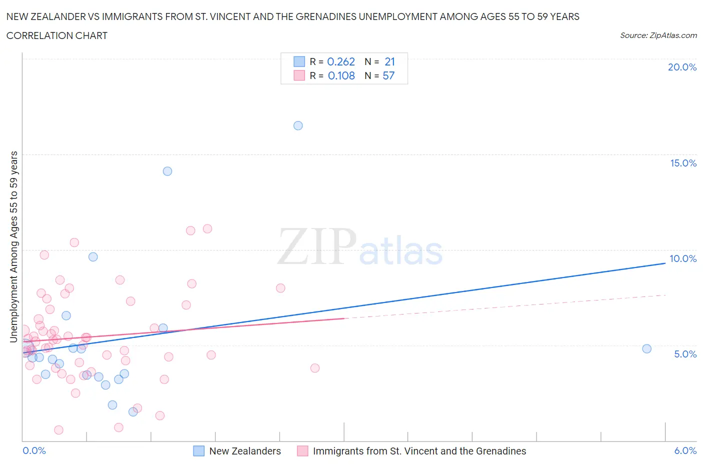 New Zealander vs Immigrants from St. Vincent and the Grenadines Unemployment Among Ages 55 to 59 years