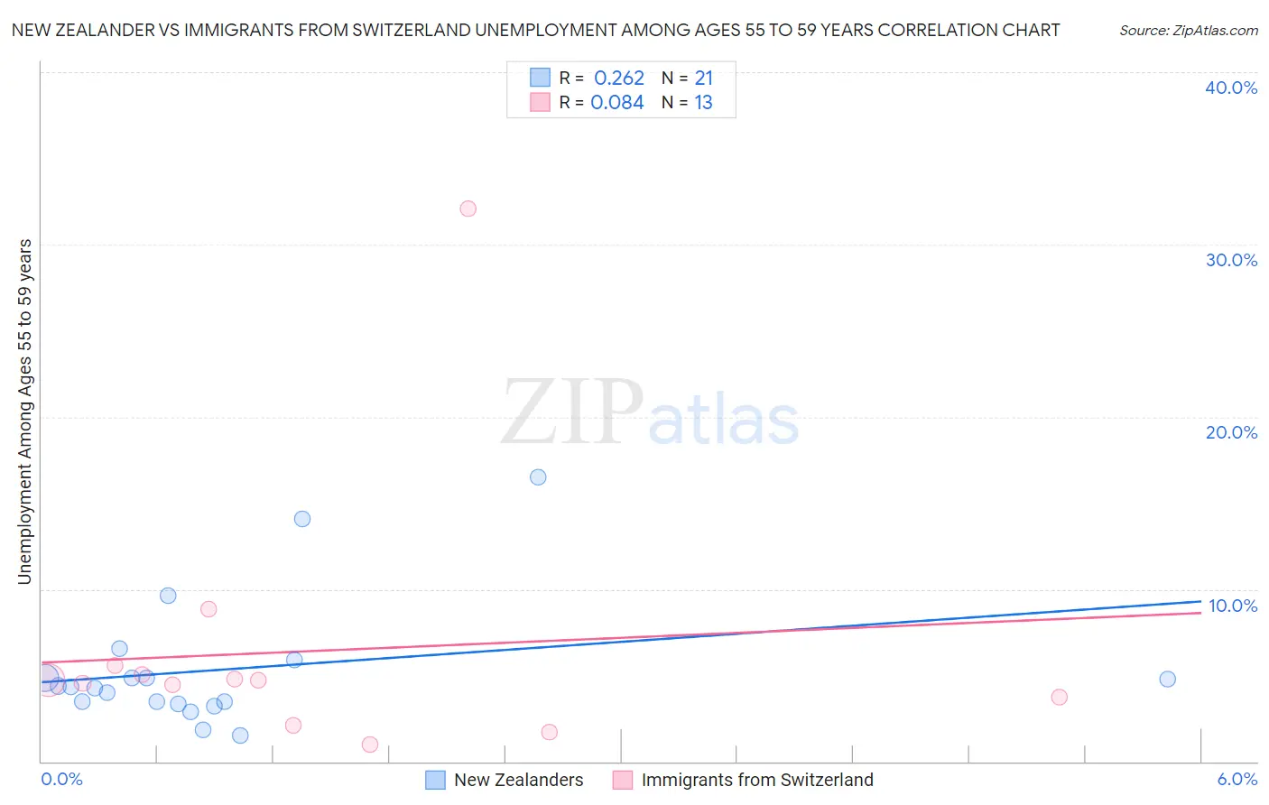 New Zealander vs Immigrants from Switzerland Unemployment Among Ages 55 to 59 years