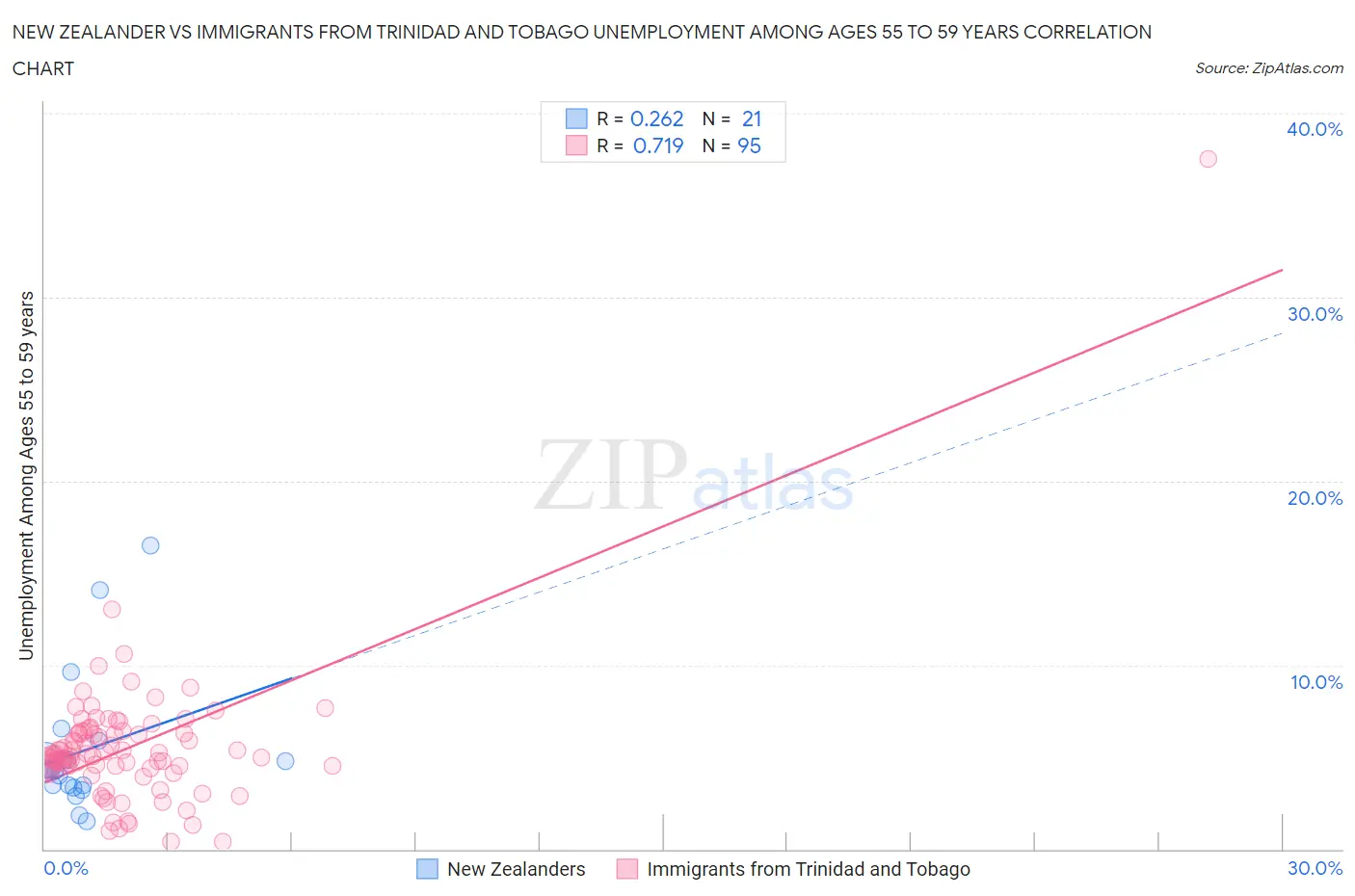 New Zealander vs Immigrants from Trinidad and Tobago Unemployment Among Ages 55 to 59 years