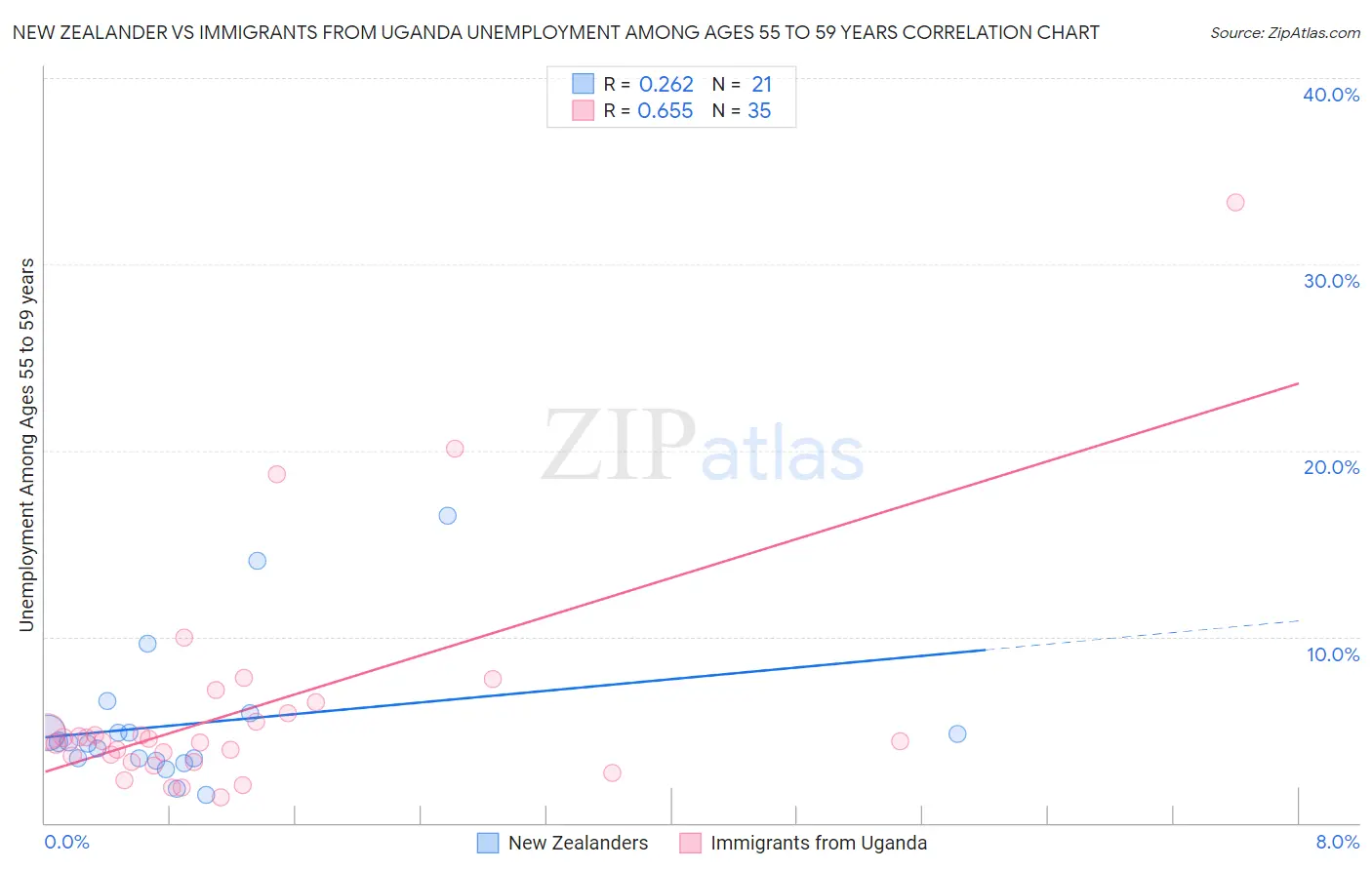 New Zealander vs Immigrants from Uganda Unemployment Among Ages 55 to 59 years