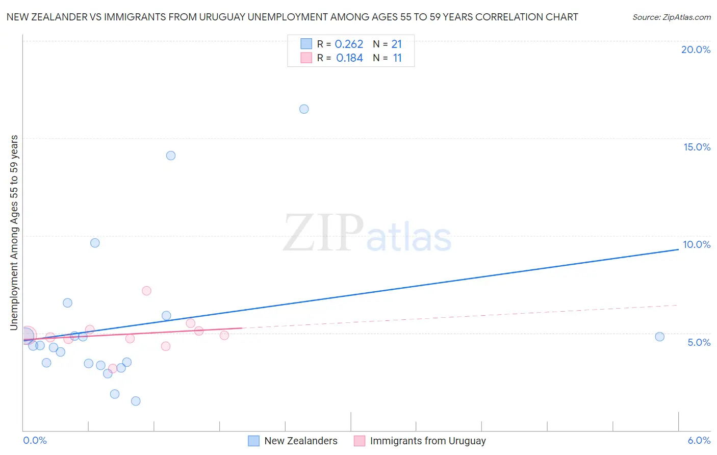 New Zealander vs Immigrants from Uruguay Unemployment Among Ages 55 to 59 years