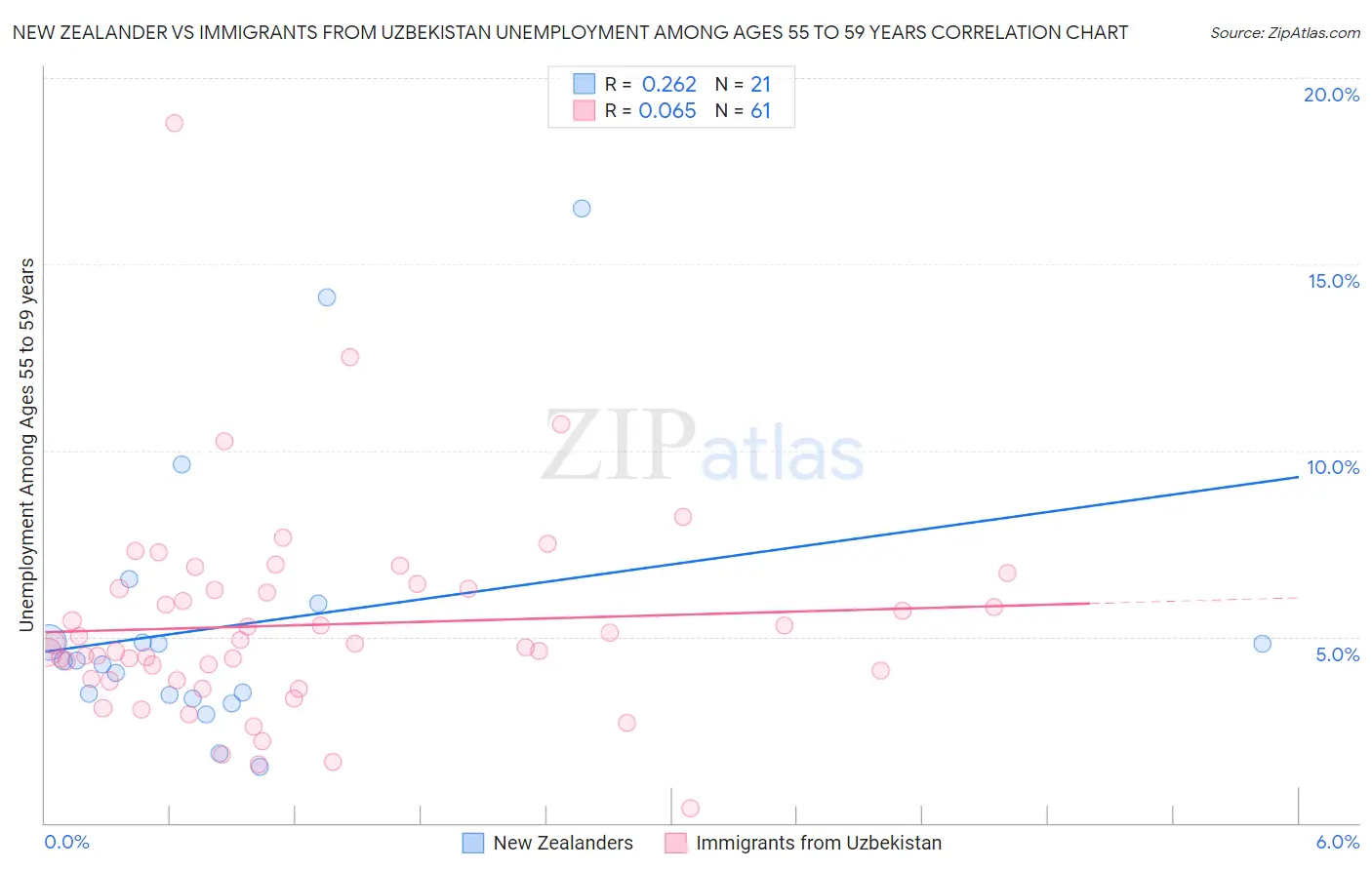 New Zealander vs Immigrants from Uzbekistan Unemployment Among Ages 55 to 59 years