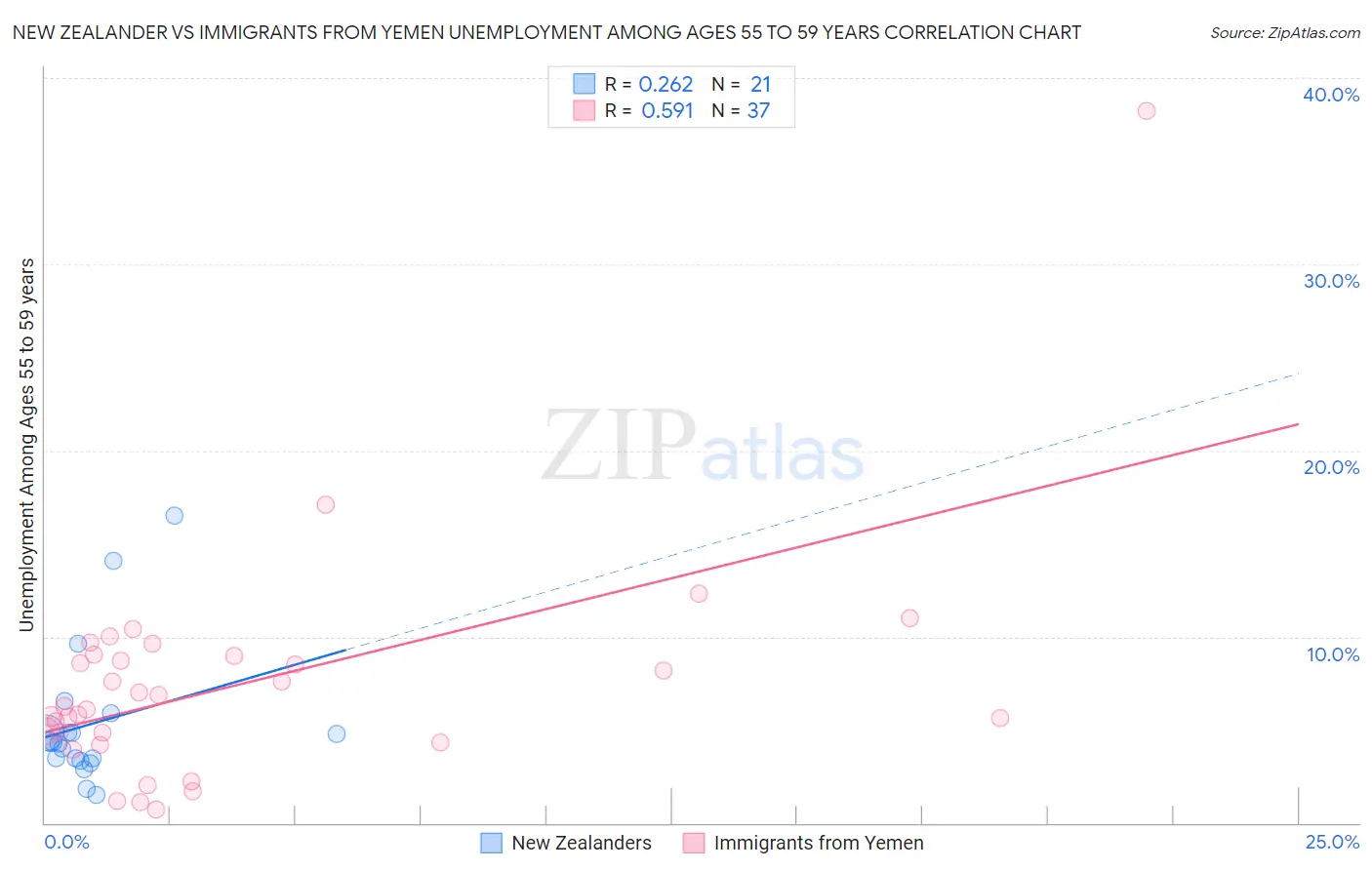 New Zealander vs Immigrants from Yemen Unemployment Among Ages 55 to 59 years