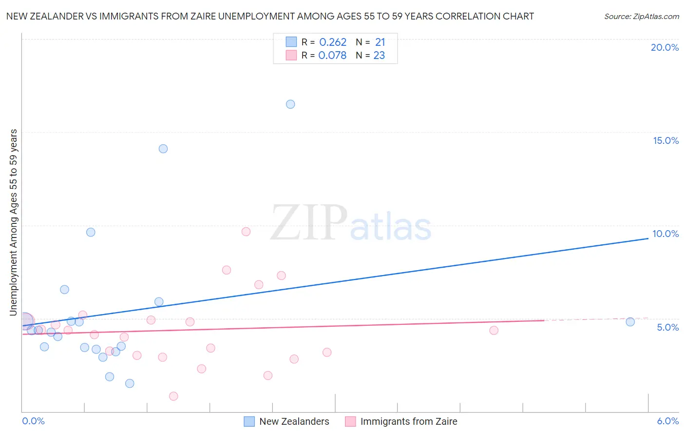 New Zealander vs Immigrants from Zaire Unemployment Among Ages 55 to 59 years