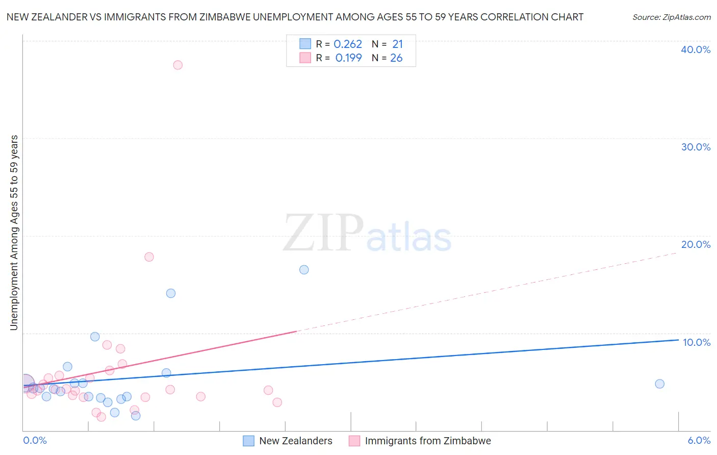 New Zealander vs Immigrants from Zimbabwe Unemployment Among Ages 55 to 59 years
