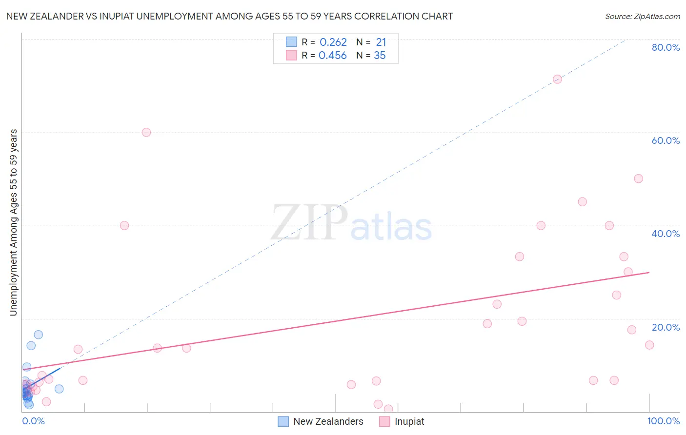 New Zealander vs Inupiat Unemployment Among Ages 55 to 59 years