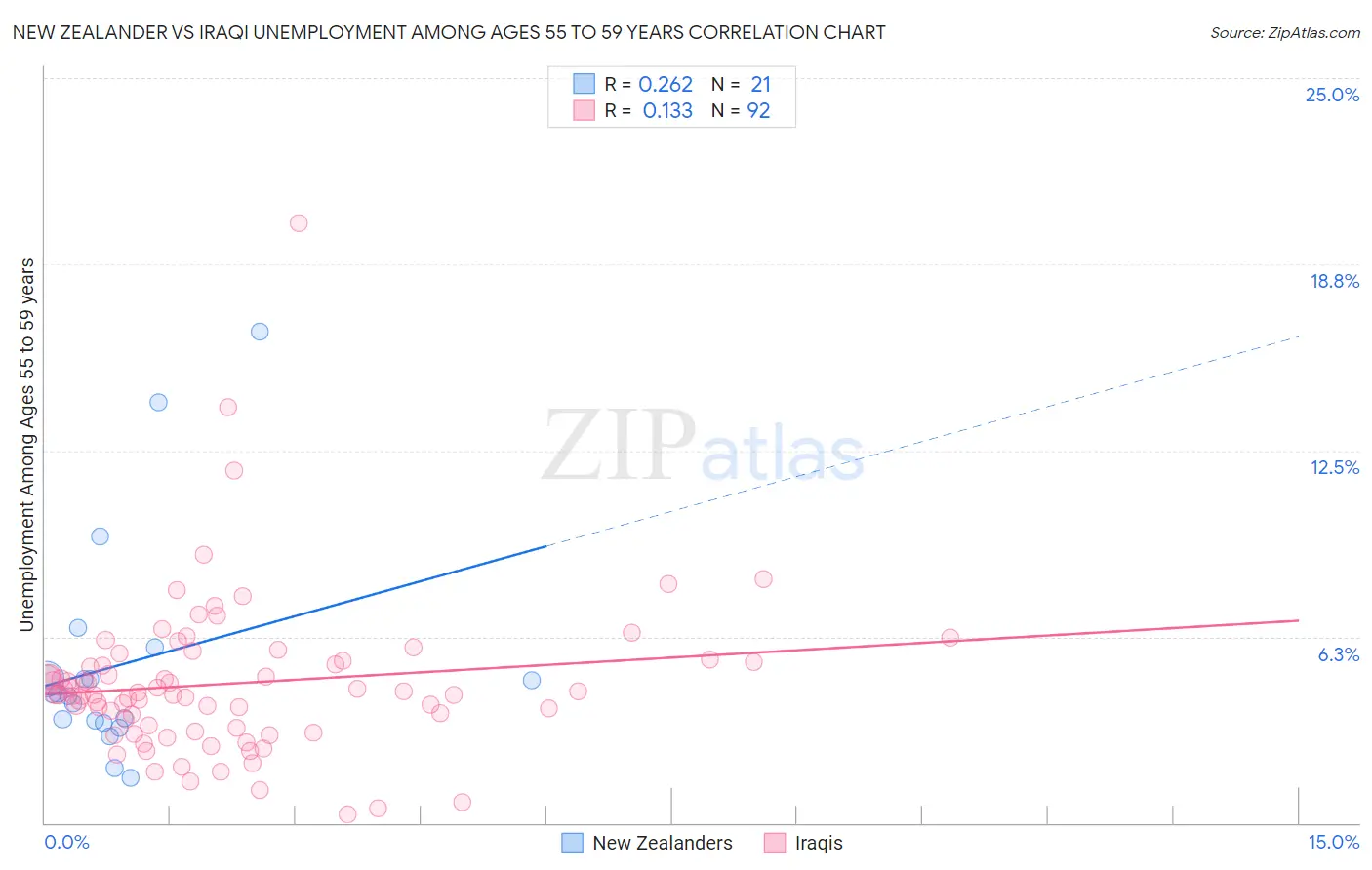New Zealander vs Iraqi Unemployment Among Ages 55 to 59 years