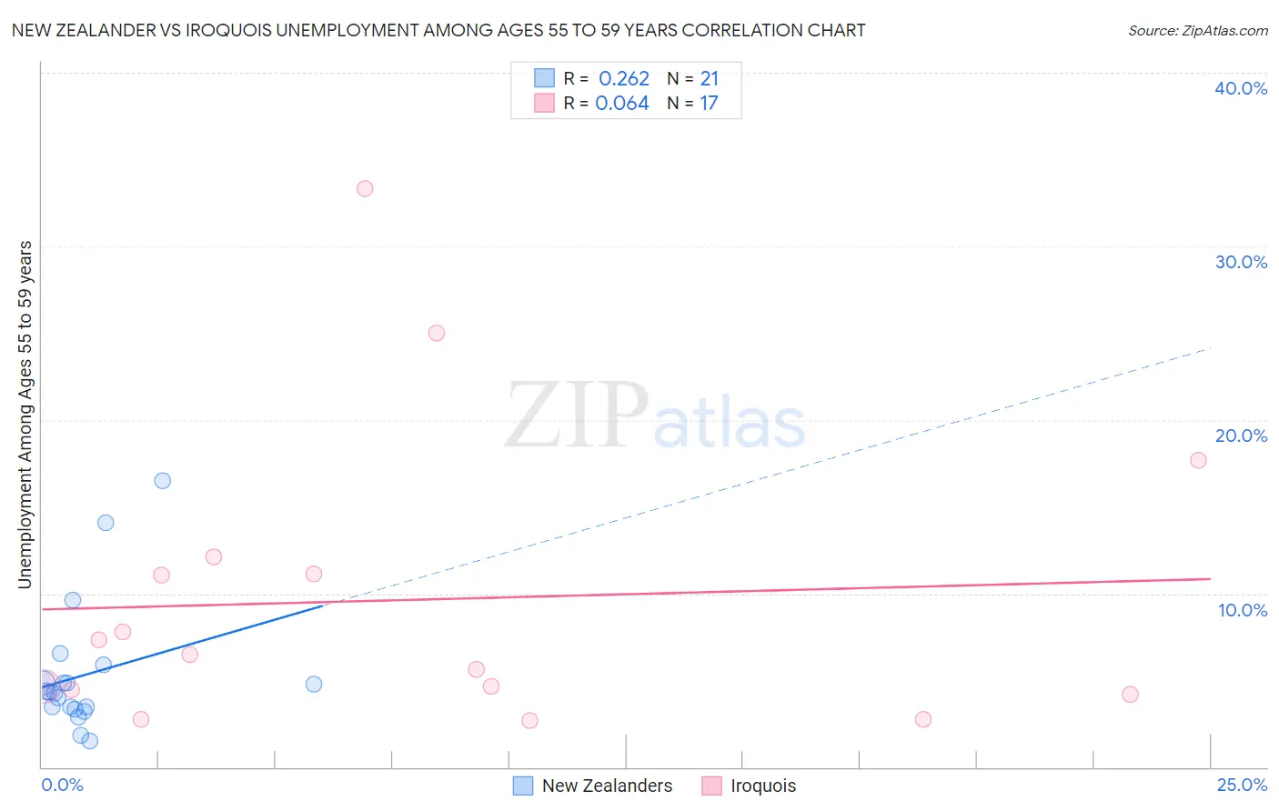 New Zealander vs Iroquois Unemployment Among Ages 55 to 59 years