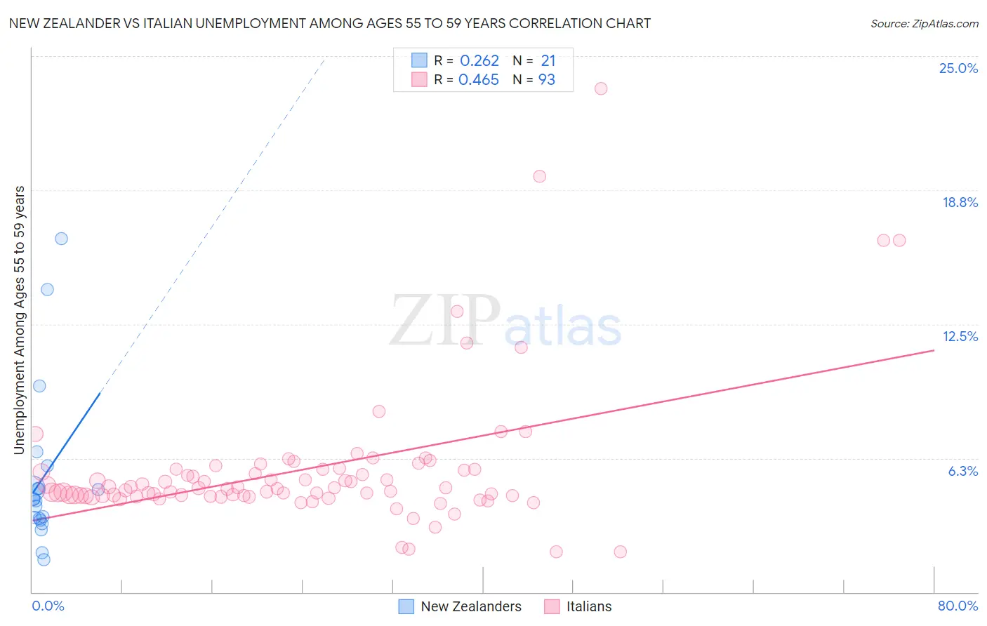 New Zealander vs Italian Unemployment Among Ages 55 to 59 years