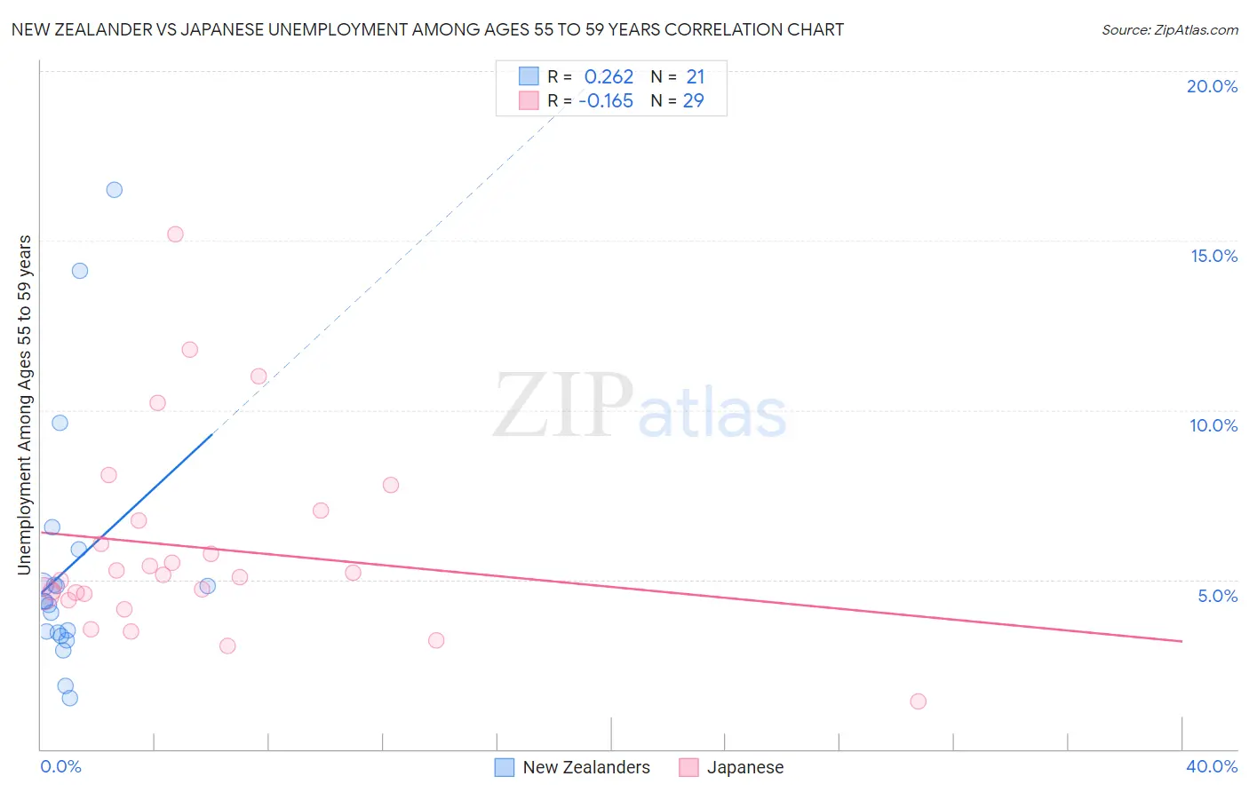 New Zealander vs Japanese Unemployment Among Ages 55 to 59 years