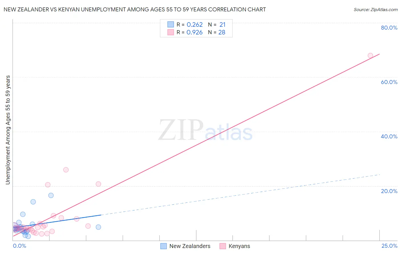 New Zealander vs Kenyan Unemployment Among Ages 55 to 59 years