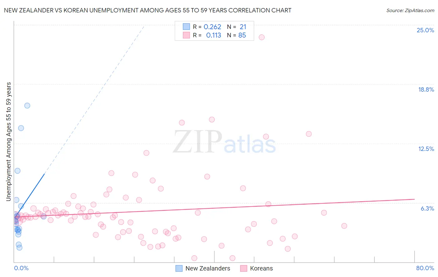 New Zealander vs Korean Unemployment Among Ages 55 to 59 years