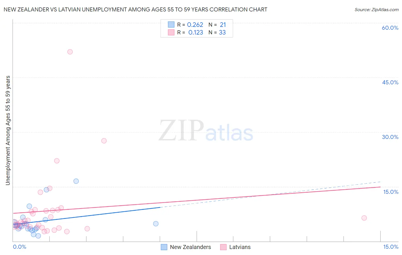 New Zealander vs Latvian Unemployment Among Ages 55 to 59 years