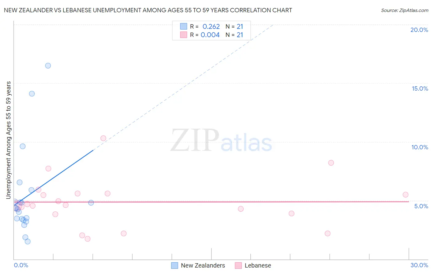 New Zealander vs Lebanese Unemployment Among Ages 55 to 59 years