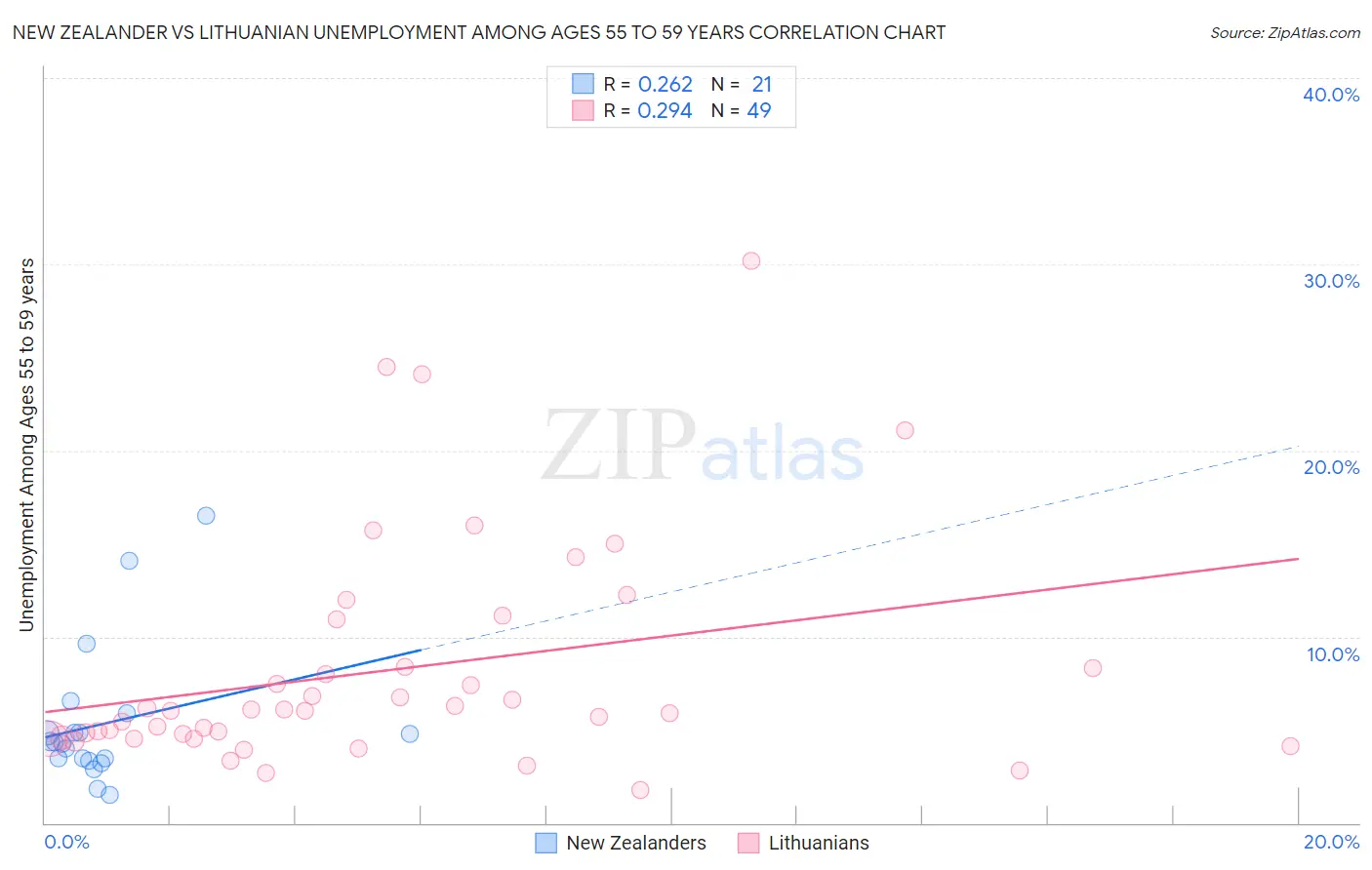 New Zealander vs Lithuanian Unemployment Among Ages 55 to 59 years