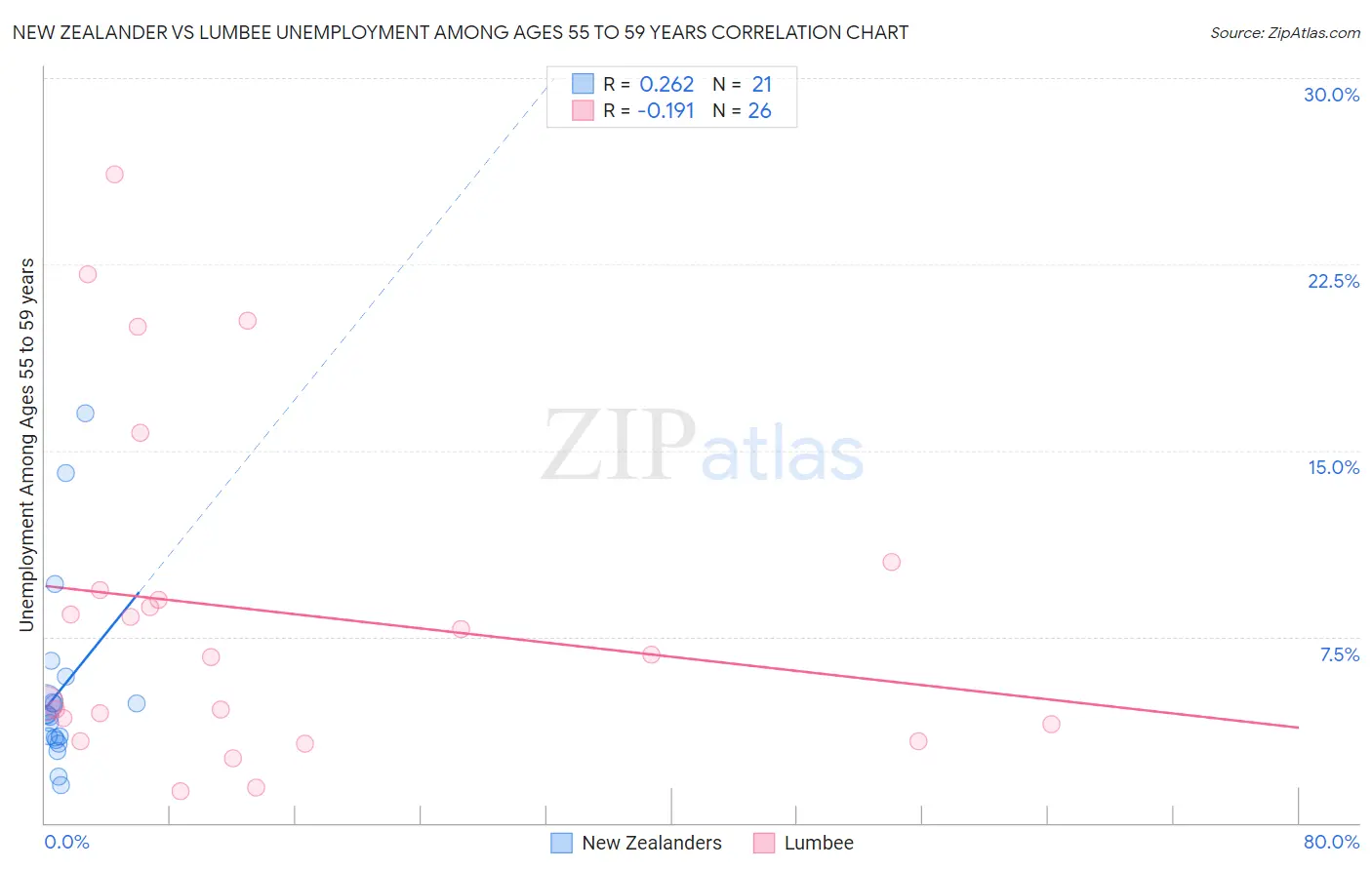 New Zealander vs Lumbee Unemployment Among Ages 55 to 59 years