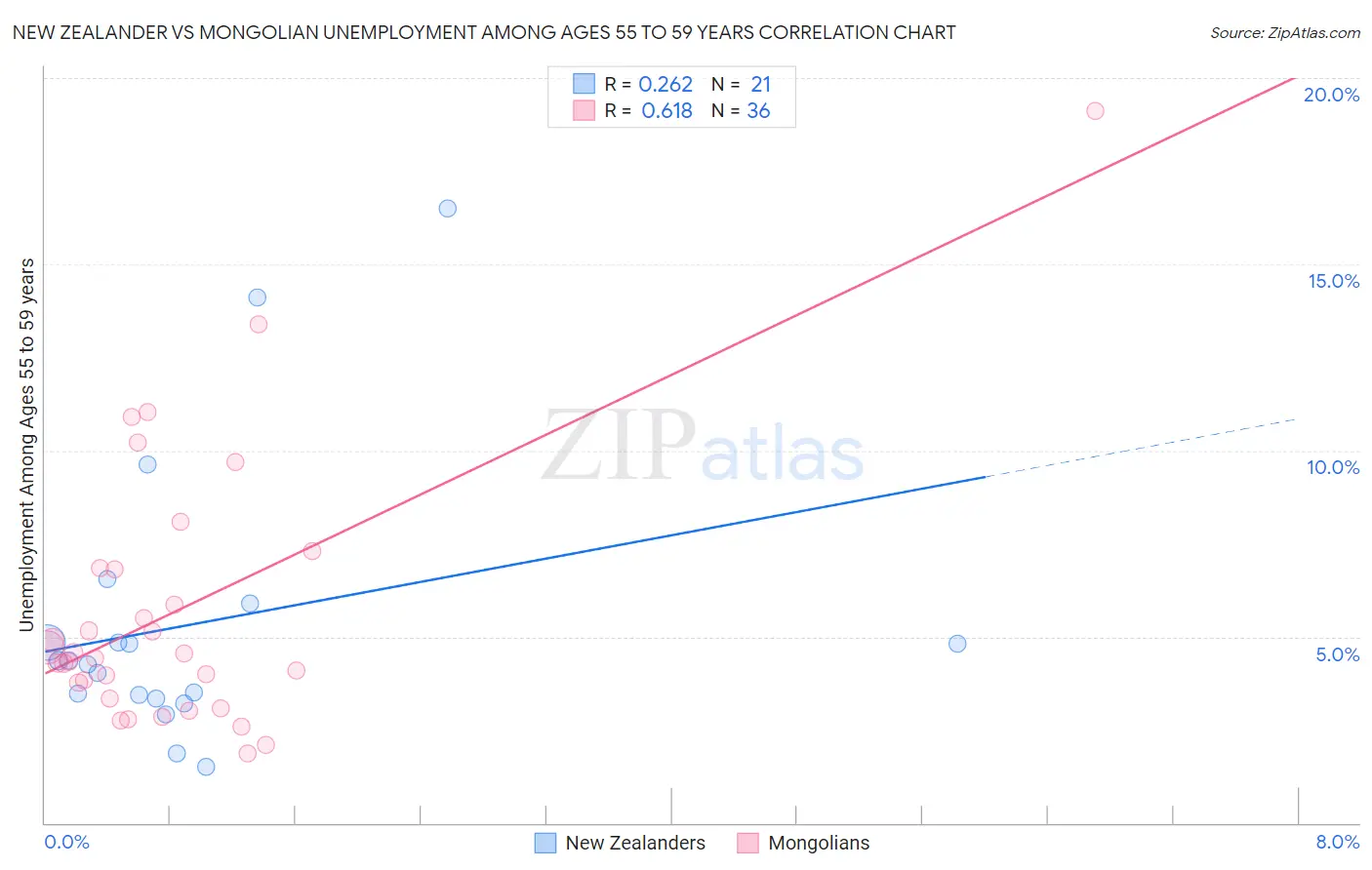 New Zealander vs Mongolian Unemployment Among Ages 55 to 59 years