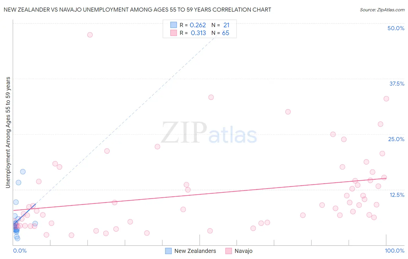 New Zealander vs Navajo Unemployment Among Ages 55 to 59 years