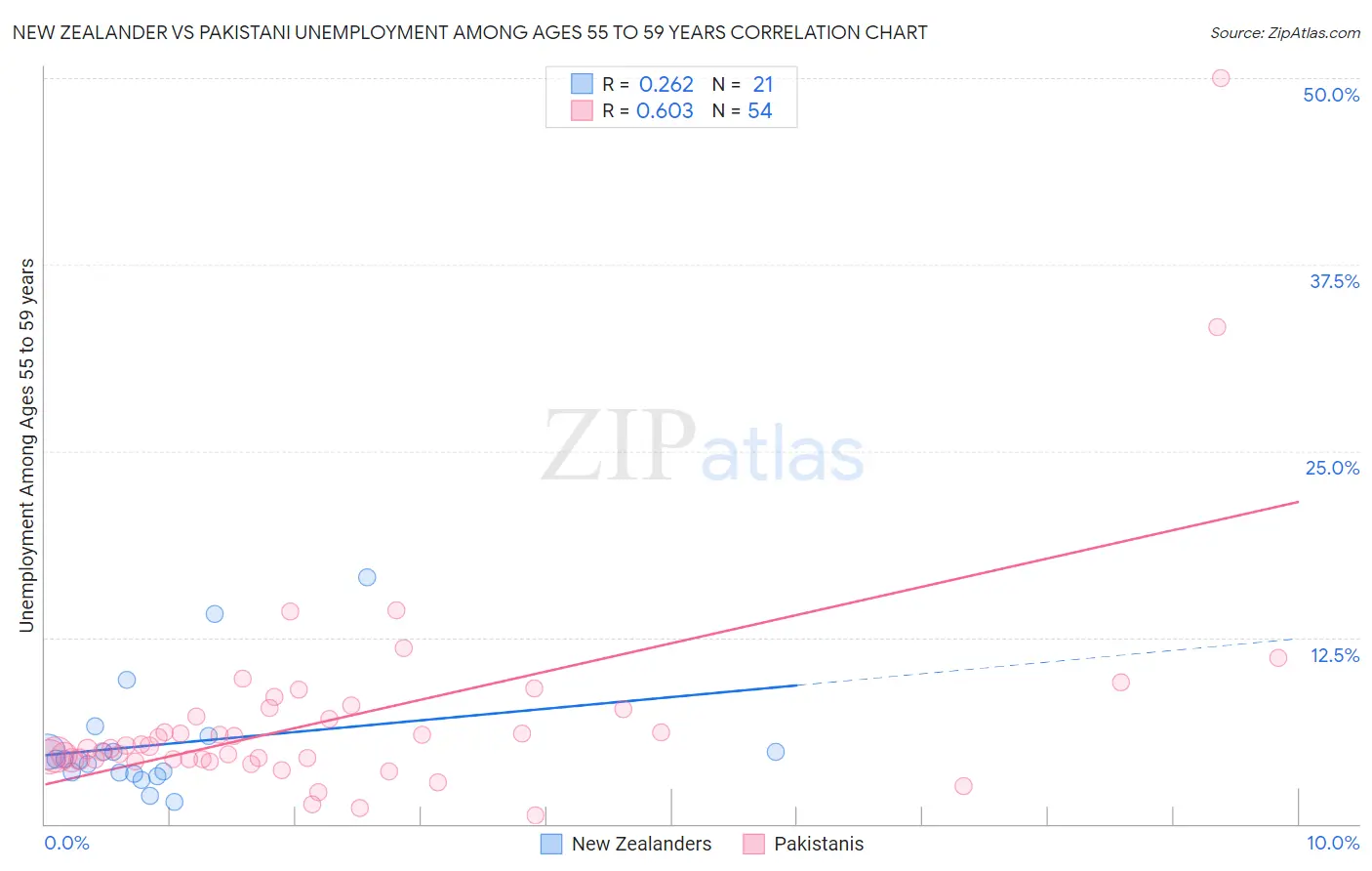 New Zealander vs Pakistani Unemployment Among Ages 55 to 59 years