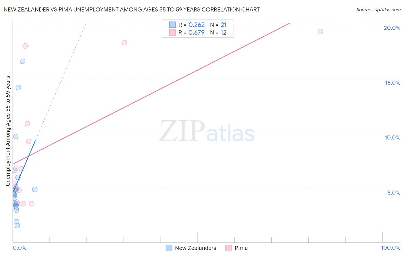 New Zealander vs Pima Unemployment Among Ages 55 to 59 years