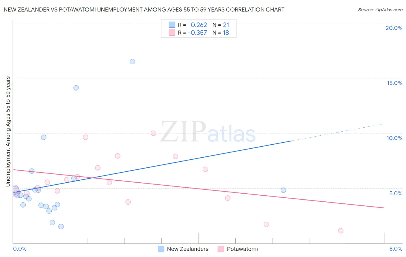 New Zealander vs Potawatomi Unemployment Among Ages 55 to 59 years