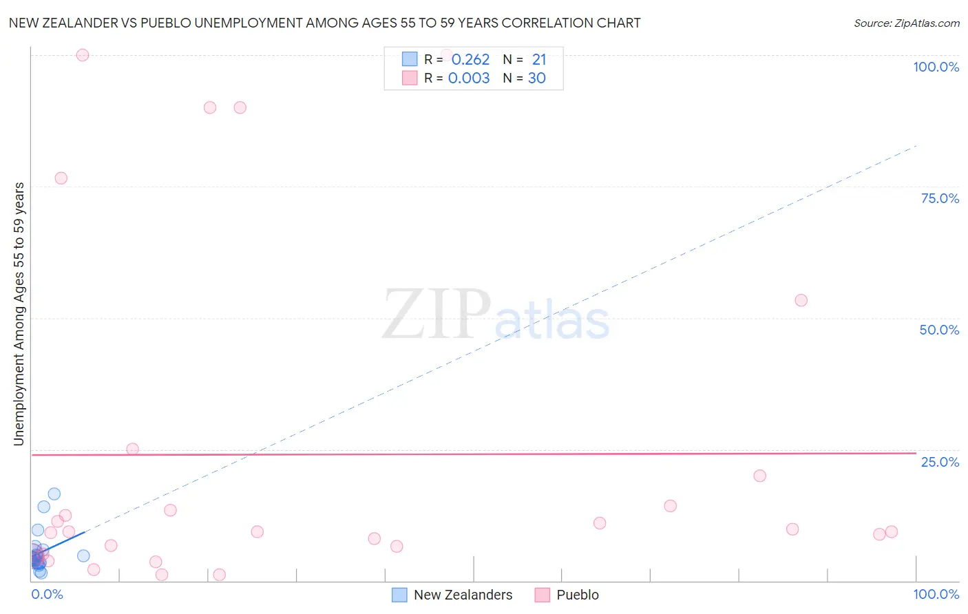 New Zealander vs Pueblo Unemployment Among Ages 55 to 59 years