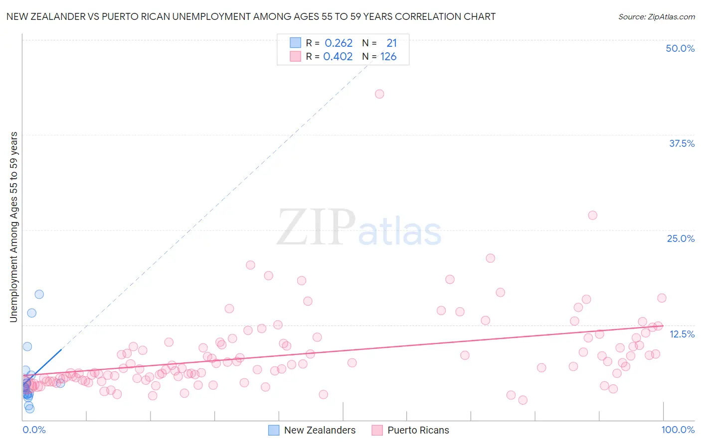 New Zealander vs Puerto Rican Unemployment Among Ages 55 to 59 years