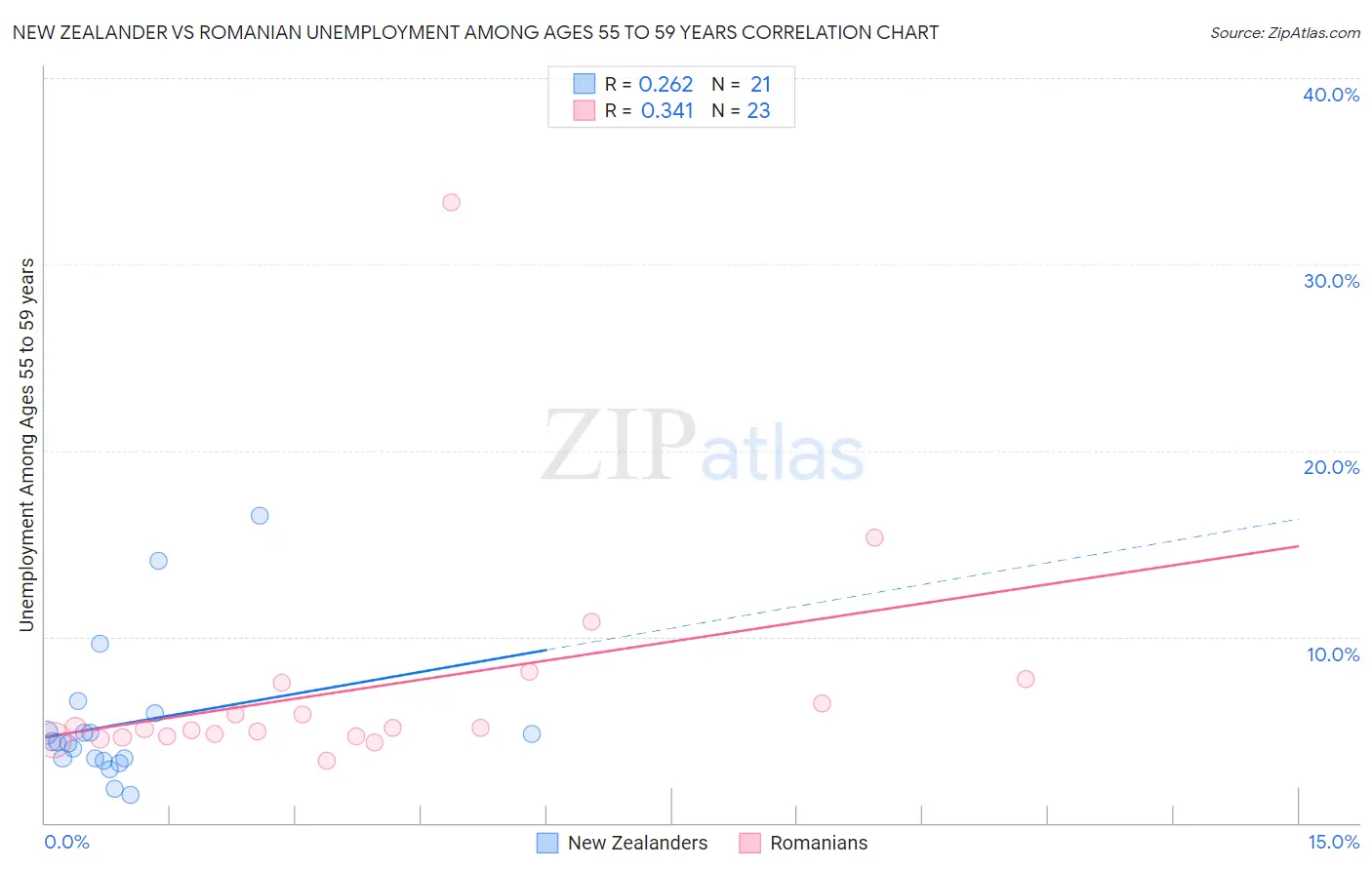 New Zealander vs Romanian Unemployment Among Ages 55 to 59 years