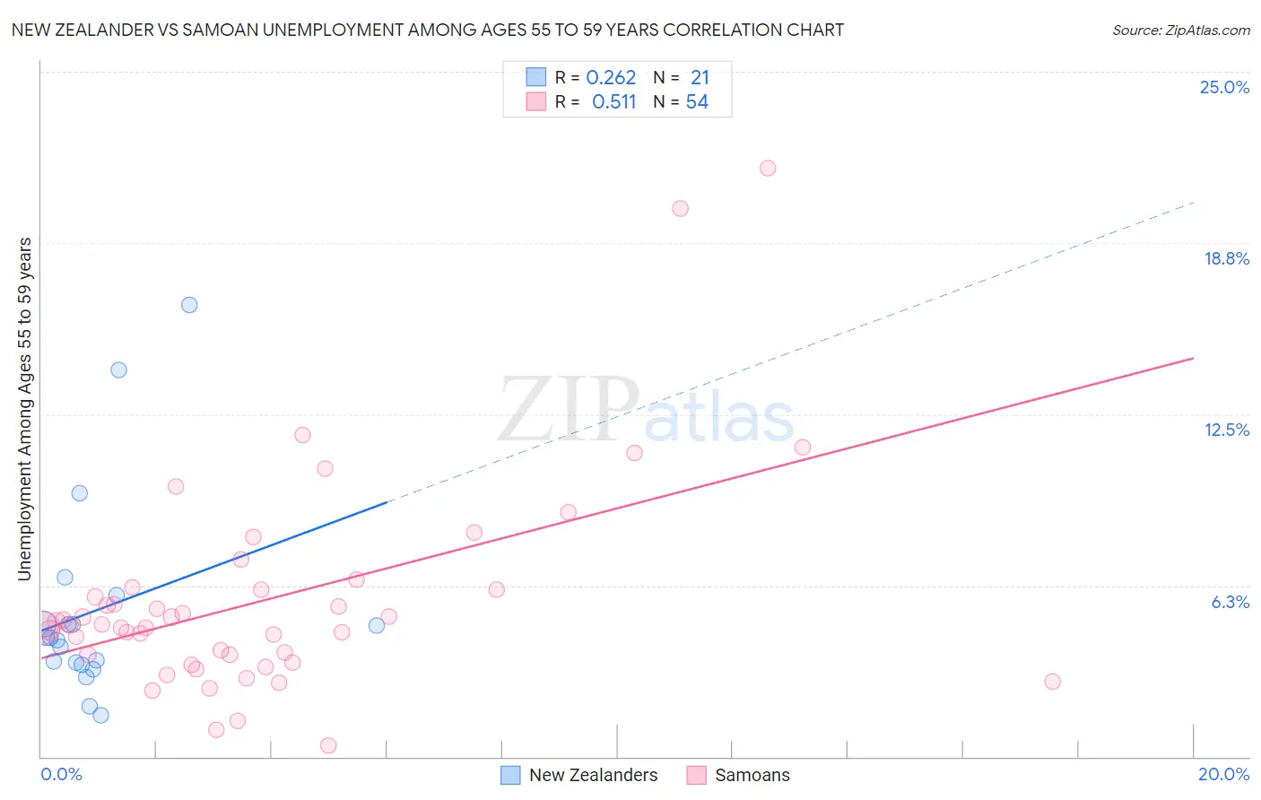 New Zealander vs Samoan Unemployment Among Ages 55 to 59 years