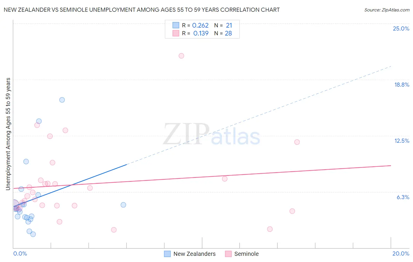 New Zealander vs Seminole Unemployment Among Ages 55 to 59 years