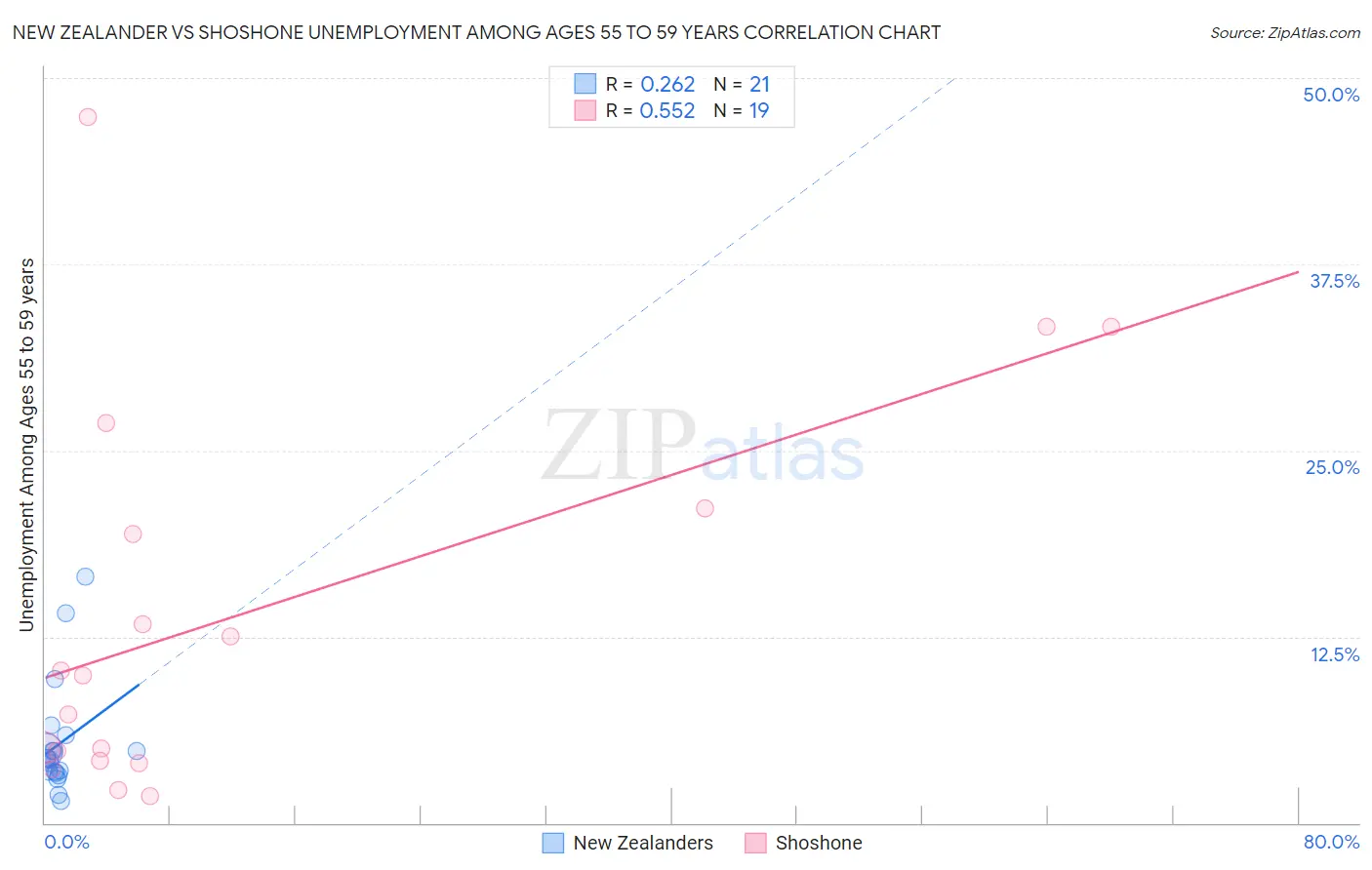 New Zealander vs Shoshone Unemployment Among Ages 55 to 59 years