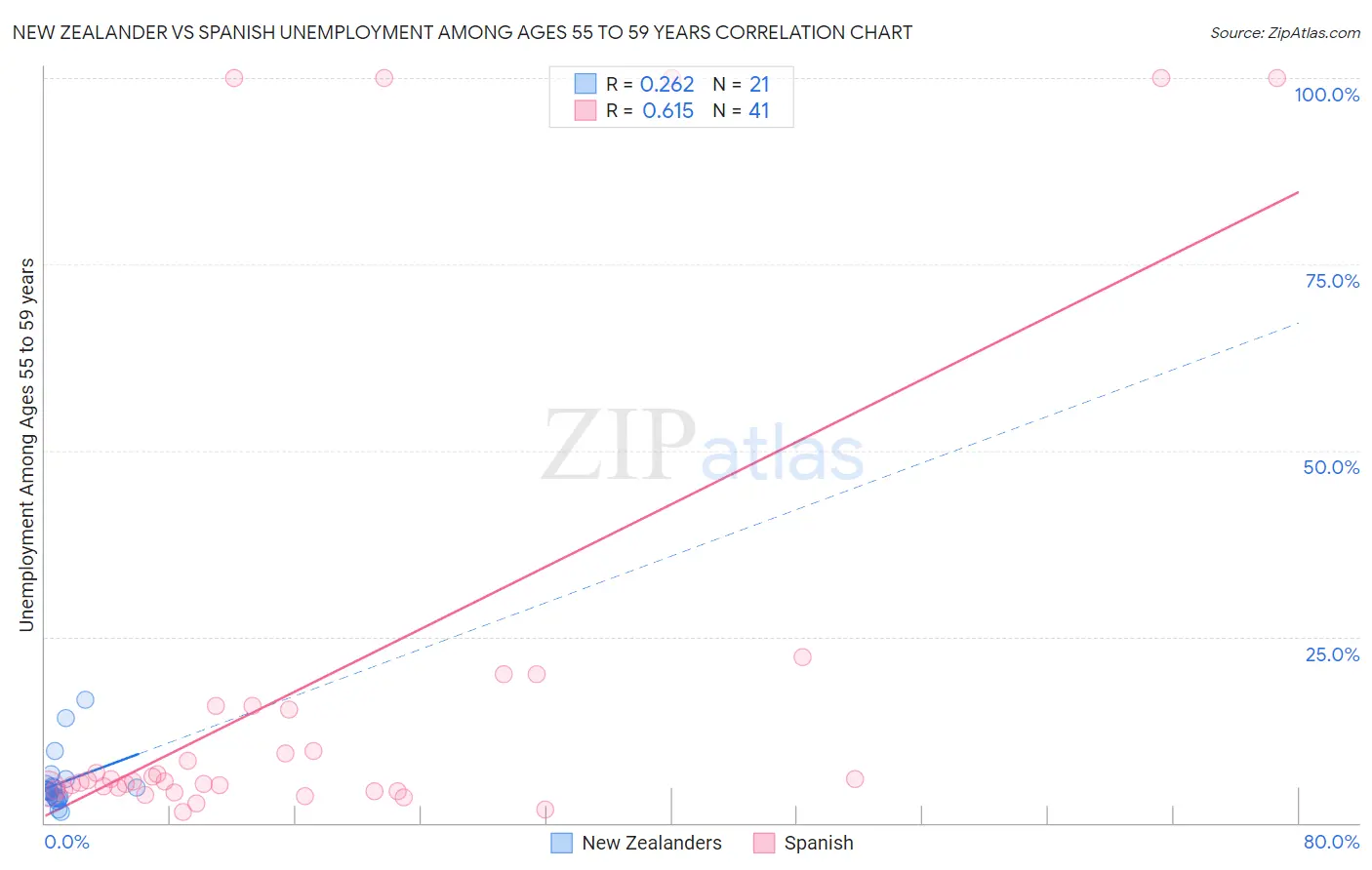New Zealander vs Spanish Unemployment Among Ages 55 to 59 years