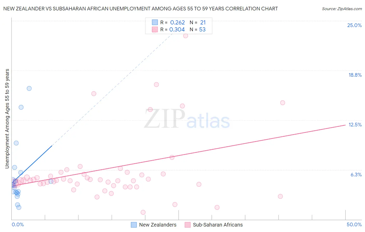 New Zealander vs Subsaharan African Unemployment Among Ages 55 to 59 years