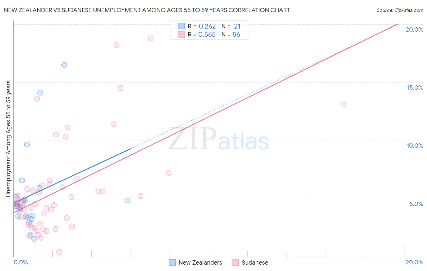 New Zealander vs Sudanese Unemployment Among Ages 55 to 59 years